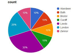 Sort Pie Charts Slices Without Sorting The Data In The