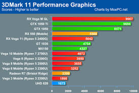 The ryzen 5 2400g cpu has four cores, eight threads and 3.9 ghz maximum clock, bringing an integrated vega 11 gpu, that is part of the most recent graphics chips family from amd. Amd Raven Ridge 3dmark Performance Vega 11 Igpu Beats Gt 1030