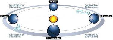 Zur sommersonnenwende macht dieser effekt analog etwa vier tage aus. Sommersonnenwende Medienwerkstatt Wissen C 2006 2021 Medienwerkstatt