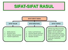 Sifat harus bagi rasul adalah harus bagi akal, samada ada atau tiada. Sifat Wajib Mustahil Harus Bagi Para Rasul Quiz Quizizz