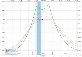 Double Calendar Spreads
