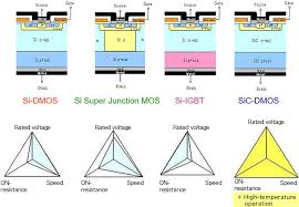 Elie khadourie, quoting william taylor. What Are Sic Mosfets Comparison Of Power Transistor Structures And Features Basic Knowledge Rohm Tech Web Technical Information Site Of Power Supply Design