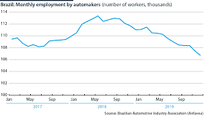 Автомобільна промисловість у бразилії (uk); Brazil Automotive Employment Oxford Analytica Daily Brief