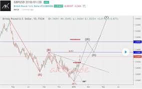 Gbpusd Longterm Pending Order Buy
