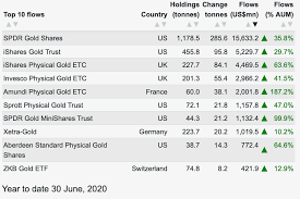 Spdr gold shares are intended to lower a large number of the barriers preventing investors from using gold as an asset allocation and trading tool. Gold Crosses 1 800 For The First Time Since 2011 Amid Record Etf Inflows