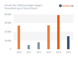 Wann die abgabefrist abläuft, ist schwer zu bestimmen. Vorwurf Steuerhinterziehung Prufen Anwalt De