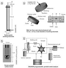 Bioagilytix is a contract research organization specializing in large molecule bioanalysis, and the cro lab partner to support your biologic innovations. Electrochemical Sensors For The Detection Of Lead And Other Toxic Heavy Metals The Next Generation Of Personal Exposure Biomonitors Environmental Health Perspectives Vol 115 No 12