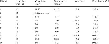 time results for the ten subjects wearing their scoliosis