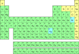 what does the color of each elements symbol represent