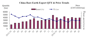 China Rare Earth Export Still Up In Qty Down In Price In