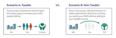 Ira Charitable Distributions