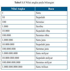 Dalam satu kelompok angka yang dibatasi oleh separator maksimal terdiri dari tiga karakter angka dasar jika berada pada kelompok ribuan maka angka 234 tersebut dibaca dua ratus tiga puluh empat ribu dan jika berada pada kelompok jutaan dibaca sebagai dua ratus tiga puluh empat juta. Buku Matematika Kelas 7 Semester 1 Bilangan