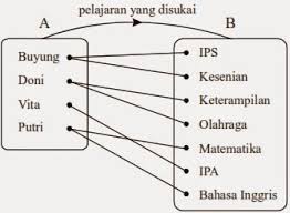 Contoh Soal Relasi Dan Fungsi Beserta Pembahasannya Guru Privat Profesional