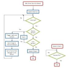 flow chart safe home security system group