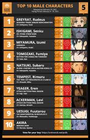 Jobless reincarnation or mushoku tensei: Attack On Titan Wiki On Twitter Anime Trending Chart Top 10 Male Characters Winter 2021 Week 5 Eren Levi In Top 10 Vote Again This Week Https T Co Vp7cvmvcxx Https T Co 435hx05fmy