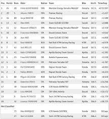 Miguel oliveira é penalizado e desce ao 3.º lugar no gp de itália. Pagina 14 Tomada De Tempo