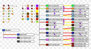 The basic potion of healing heals 4 (2 hearts). Here It Is Minecraft Potion Chart 1 12 Hd Png Download 1415x705 6647151 Pngfind
