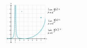 Estimating Limit Values From Graphs Video Khan Academy