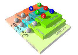 Standardmodell is a member of vimeo, the home for high quality videos and the people who love them. Psi Lexikon S T U Standardmodell Der Teilchenphysik