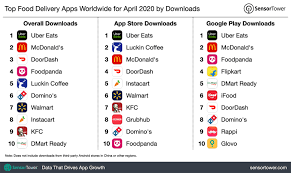 With a comprehensive list of recipes and meal plans. Top Food Delivery Apps Worldwide For April 2020 By Downloads