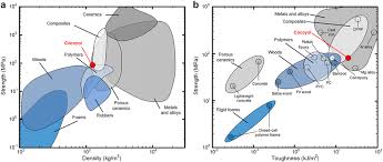 ashby charts for different types of materials including the