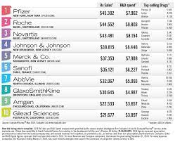 For more than 12 years he worked with the biggest retailers in the world on developing, sourcing and finding new products for them. Pharm Exec S Top 50 Companies 2019