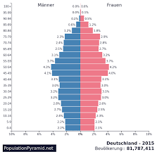 In „deutschland arbeitet rammstein die geschichte deutschlands auf und zeigt eine innerliche zerrissenheit, indem sie einerseits eine zuneigung, aber andererseits auch eine… Bevolkerung Deutschland 2015 Populationpyramid Net