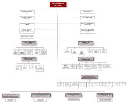 La constitución política de 1991, en su artículo 267, establece que: Ministerio Publico
