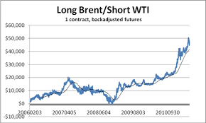 Contango Backwardation And Relative Value In Brent And Wti