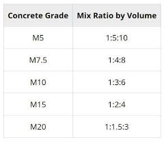 Calculating bags is a little less straightforward since each bag size will fill different volumes. Calculate Sand Gravel Per 50kg Cement Bag In Volume Weight Civil Rnd