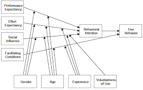 User acceptance of information technology: User Acceptance Of Information Technology Toward A Unified View Elefelious S Blog