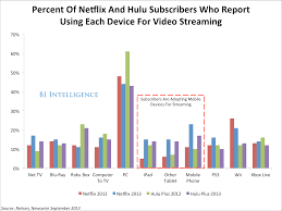 Chart Netflix Sees Rates Of Tablet Video Streaming Triple