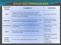 Savesave apa itu pangkalan data for later. Bab 1 Pengenalan Kepada Pangkalan Data Ppt Download