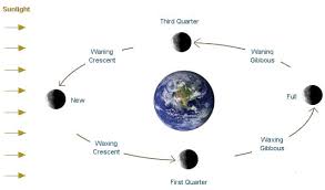 During this phase happens when you can see. Astropages Moon Phases