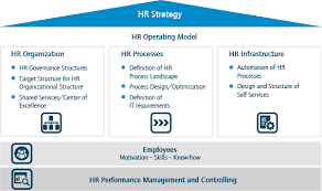 Image Result For Human Resources Operating Model Operating Model How To Motivate Employees Organizational Structure