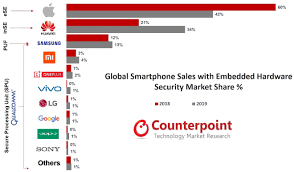 This graph shows the market share of mobile vendors in malaysia based on over 10 billion monthly page views. Apple Iphone Dominates Secure Smartphones With 42 Market Share