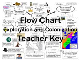 Flow Chart Exploration And Colonization