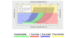 what is ashrae 55 basics of thermal comfort simscale blog