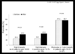 prescribed statin intensity in ascvd patients before and