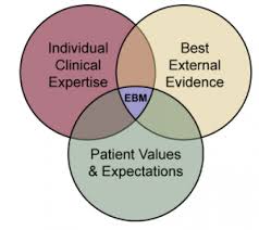 Evidence based medicine is an integration of individual clinical expertise, patient's values and relevant clinical research to make the best decision. Evidence Based Practice Ebp Physiopedia