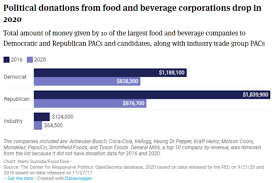 Image courtesy of sebastian koppehel. Food Companies Are Donating Less Money To Political Candidates Food Politics By Marion Nestle