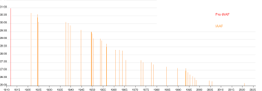 Our goal is to create a safe and engaging place for users to connect over interests and passions. 10 000 Metres World Record Progression Wikipedia