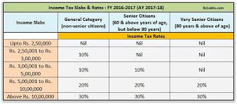 income tax slab rates for fy 2016 17 ay 2017 18 budget