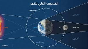ذهاب نور القمر أو بعضه في الليل. Ø®Ø³ÙˆÙ Ù„Ù„Ù‚Ù…Ø± ØªØ±Ø§Ù‡ Ø§Ù„Ù…Ù†Ø·Ù‚Ø© Ø§Ù„Ø¹Ø±Ø¨ÙŠØ© Ø¨Ø£ÙƒÙ…Ù„Ù‡Ø§ Ø£Ø®Ø¨Ø§Ø± Ø³ÙƒØ§ÙŠ Ù†ÙŠÙˆØ² Ø¹Ø±Ø¨ÙŠØ©