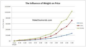 This Graph Shows The Amazing Influence Of Carat Weight On