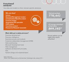 Data Science And Analytics Job Market Predictions For 2017 Pwc Data Science Marketing Jobs Data