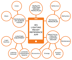 Tech Tip Ies Lighting Ready Reference App Trade Ally Network Northwest