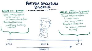 These problems can be mild, severe, or somewhere in between. Autism Spectrum Disorder Osmosis