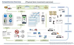 An inventory management system (or inventory system) is the process by which you track your goods throughout your entire supply chain, from each company will manage stock in their own unique way, depending on the nature and size of their business. Why Mobile App Is A Smarter Step For Inventory Control Process