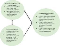 40 best research proposal templates & format examples. Citizen Science And Sustainability Transitions Sciencedirect